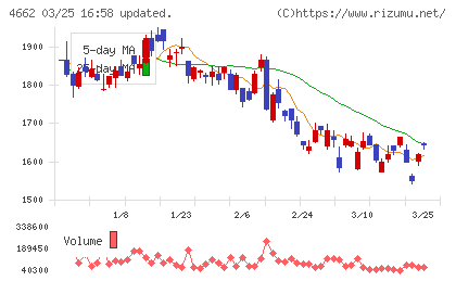 フォーカスシステムズチャート