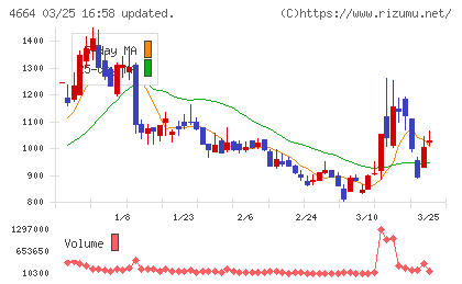 ＲＳＣチャート