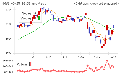 パーク２４チャート