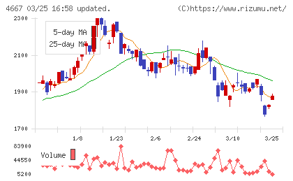 アイサンテクノロジーチャート