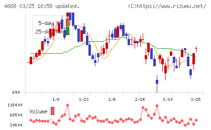 明光ネットワークジャパンチャート