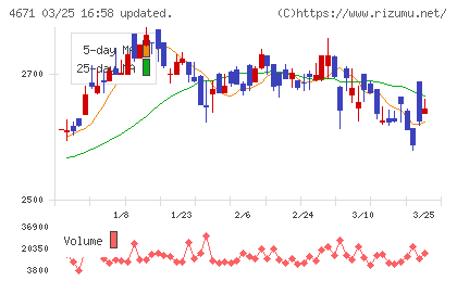 ファルコホールディングスチャート
