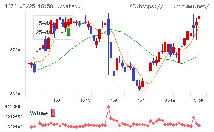 フジ・メディア・ホールディングスチャート