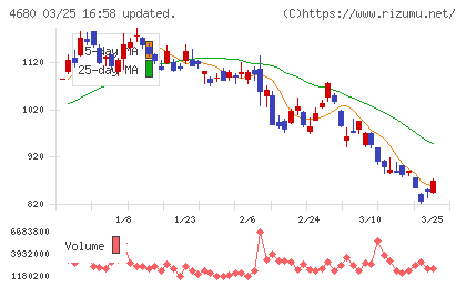 ラウンドワンチャート