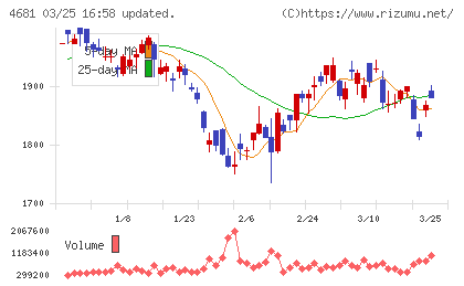 リゾートトラストチャート