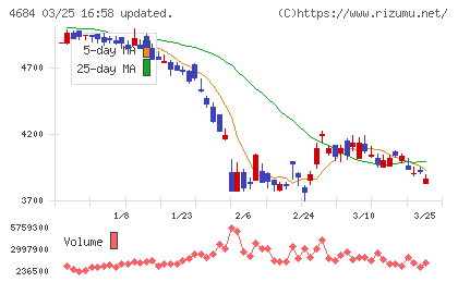 オービックチャート