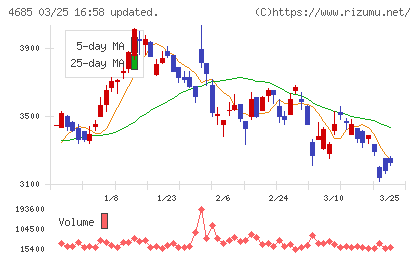 菱友システムズチャート
