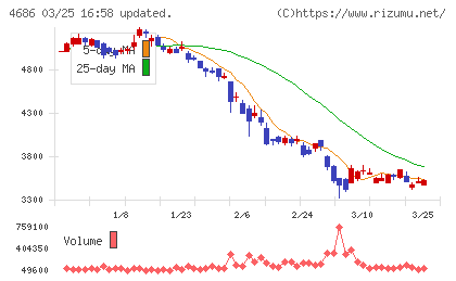 ジャストシステムチャート