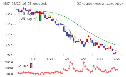 ＴＤＣソフトチャート