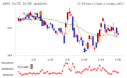 ＬＩＮＥヤフーチャート