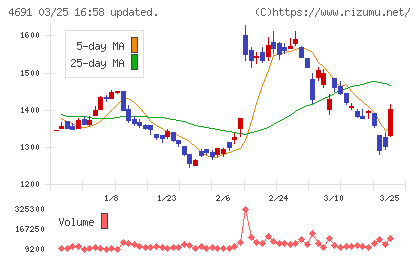 ワシントンホテルチャート
