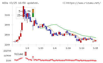 フィットクルーチャート