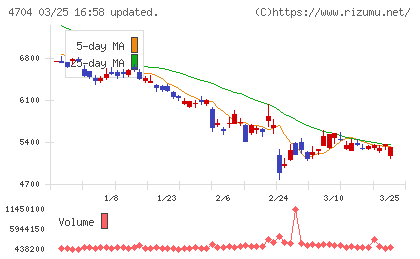 トレンドマイクロチャート