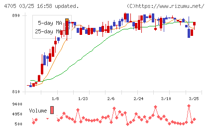 クリップコーポレーションチャート