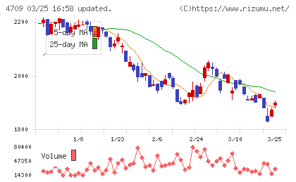 ＩＤホールディングスチャート