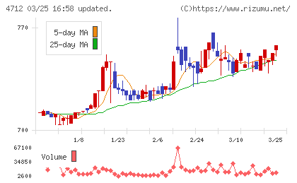 ＫｅｙＨｏｌｄｅｒチャート