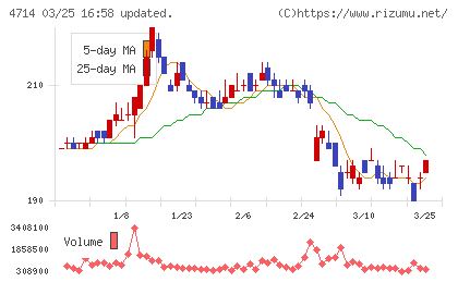 リソー教育グループチャート
