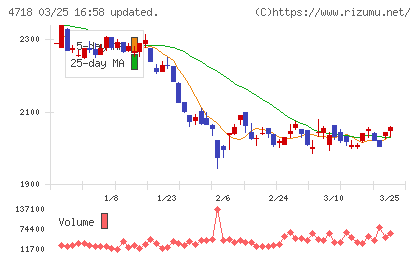 早稲田アカデミーチャート