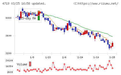 アルファシステムズチャート