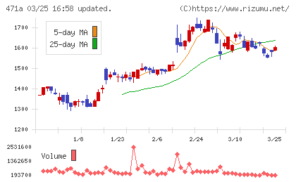 ＮＳグループチャート