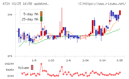 城南進学研究社チャート