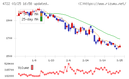 フューチャーチャート