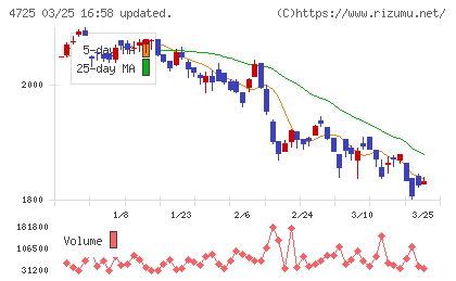 ＣＡＣ　Ｈｏｌｄｉｎｇｓチャート