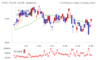 アイティフォーチャート