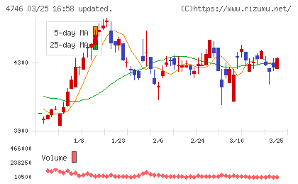 東計電算チャート