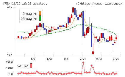 ダイサンチャート