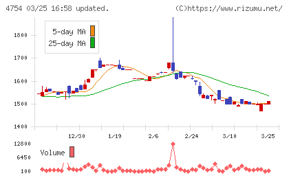 トスネットチャート