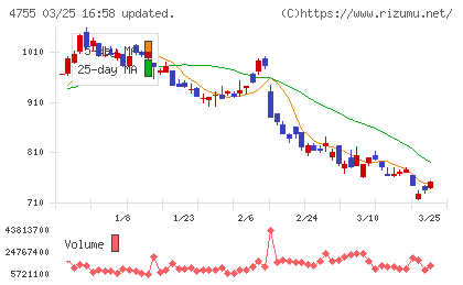 楽天グループチャート