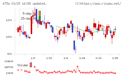 ギミックチャート