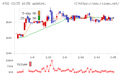 エックスネットチャート