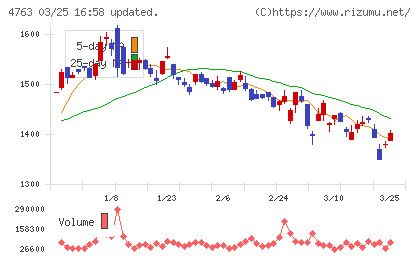 クリーク・アンド・リバー社チャート