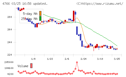 ピーエイチャート
