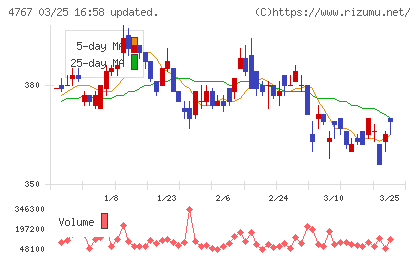 テー・オー・ダブリューチャート