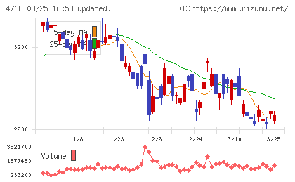 大塚商会チャート