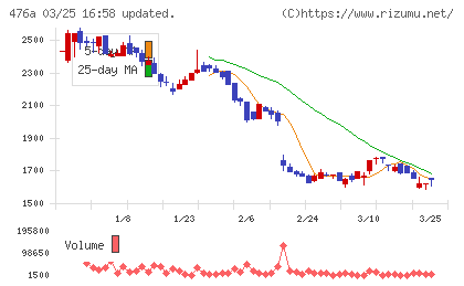 辻・本郷ＩＴコンサルティングチャート