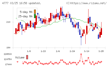 ガーラチャート