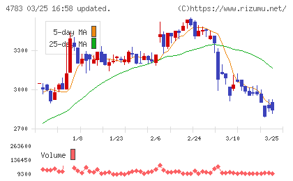 ＮＣＤチャート