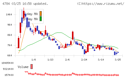 ＧＭＯインターネットチャート