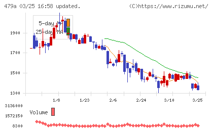 ＰＲＯＮＩチャート