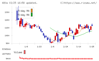 リブ・コンサルティングチャート