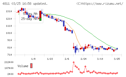 ドリーム・アーツチャート