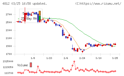 電通総研チャート