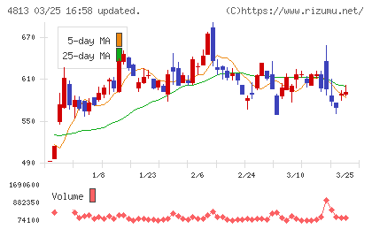 ＡＣＣＥＳＳチャート
