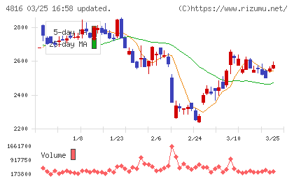 東映アニメーションチャート