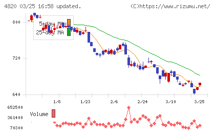ＥＭシステムズチャート