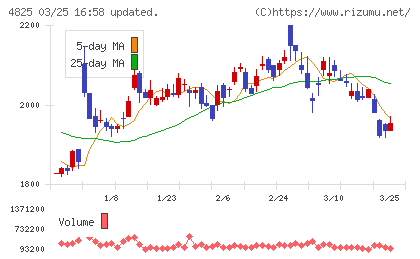 ウェザーニューズチャート
